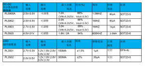 5V同步整流降壓芯片,可調輸出1.8V,1.5V,1.2V，電流10MA～3A