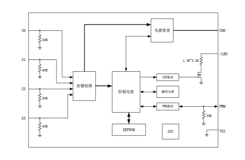 EG301滾動(dòng)碼編碼芯片：高安全、低功耗，為RKE門禁系統(tǒng)保駕護(hù)航