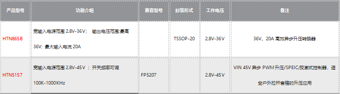 HTN865B-1 HTN865B 最高36V輸出、150W大功率內置MOS升壓芯片產品介紹