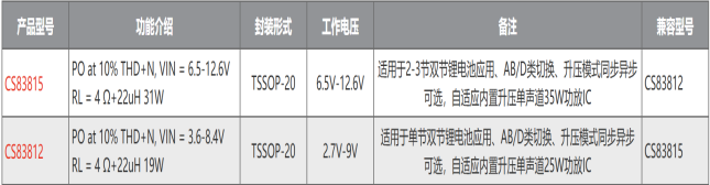 CS83812(單節鋰電池供電升壓12.5V、AB/D類切換、內置升壓單聲道25W音頻功放IC