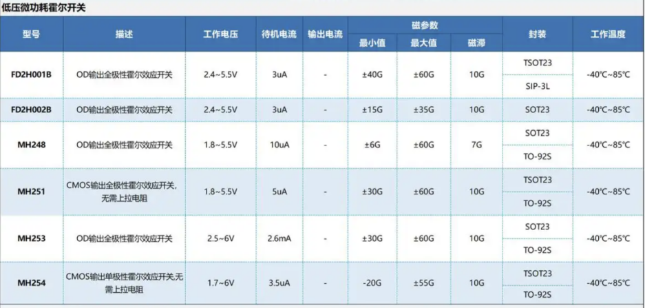 霍爾傳感器在智能捲髮器上的應用方案——MH251、MH253、FS3144